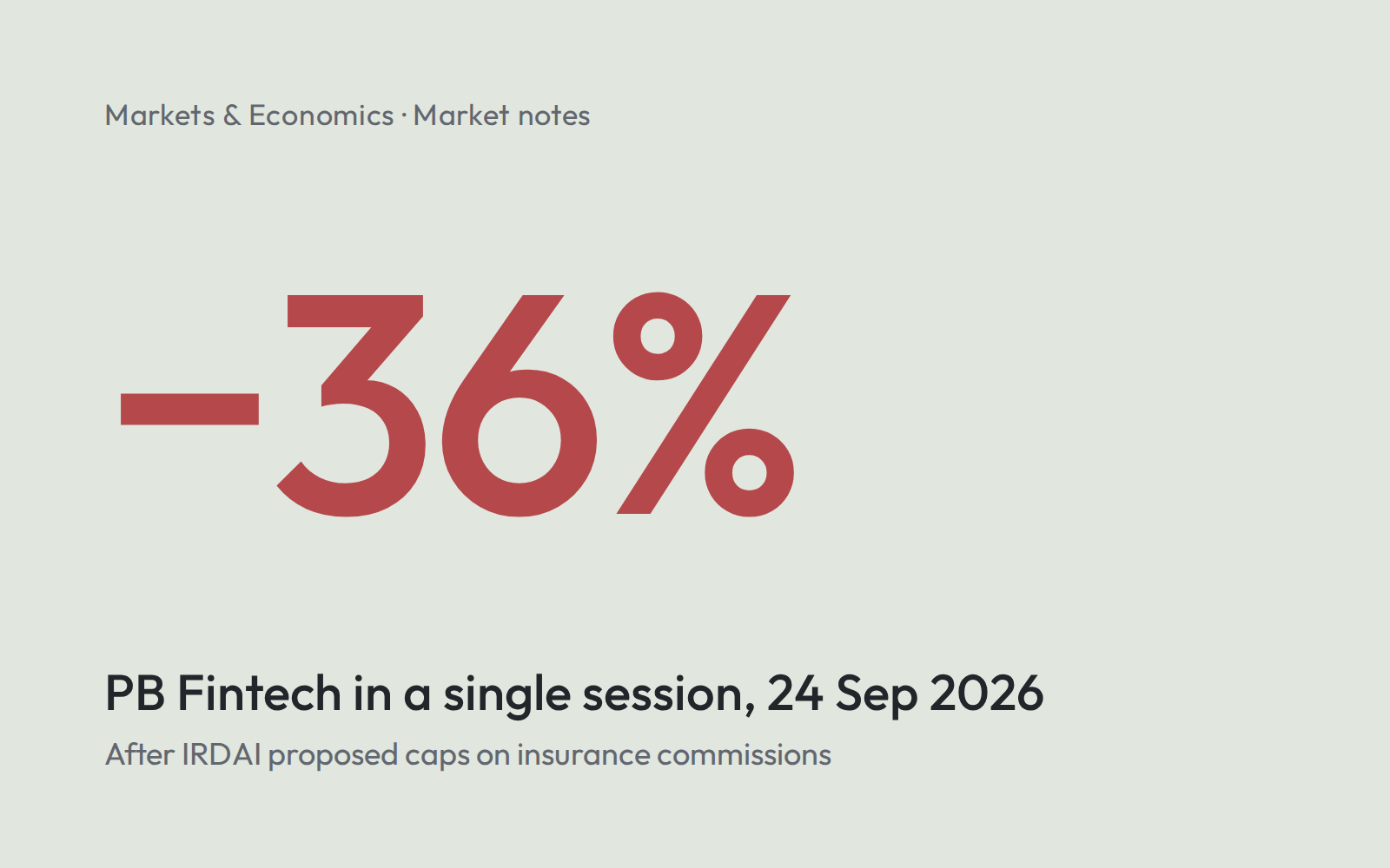 PB Fintech fell 36% in a single session on 24 September 2026