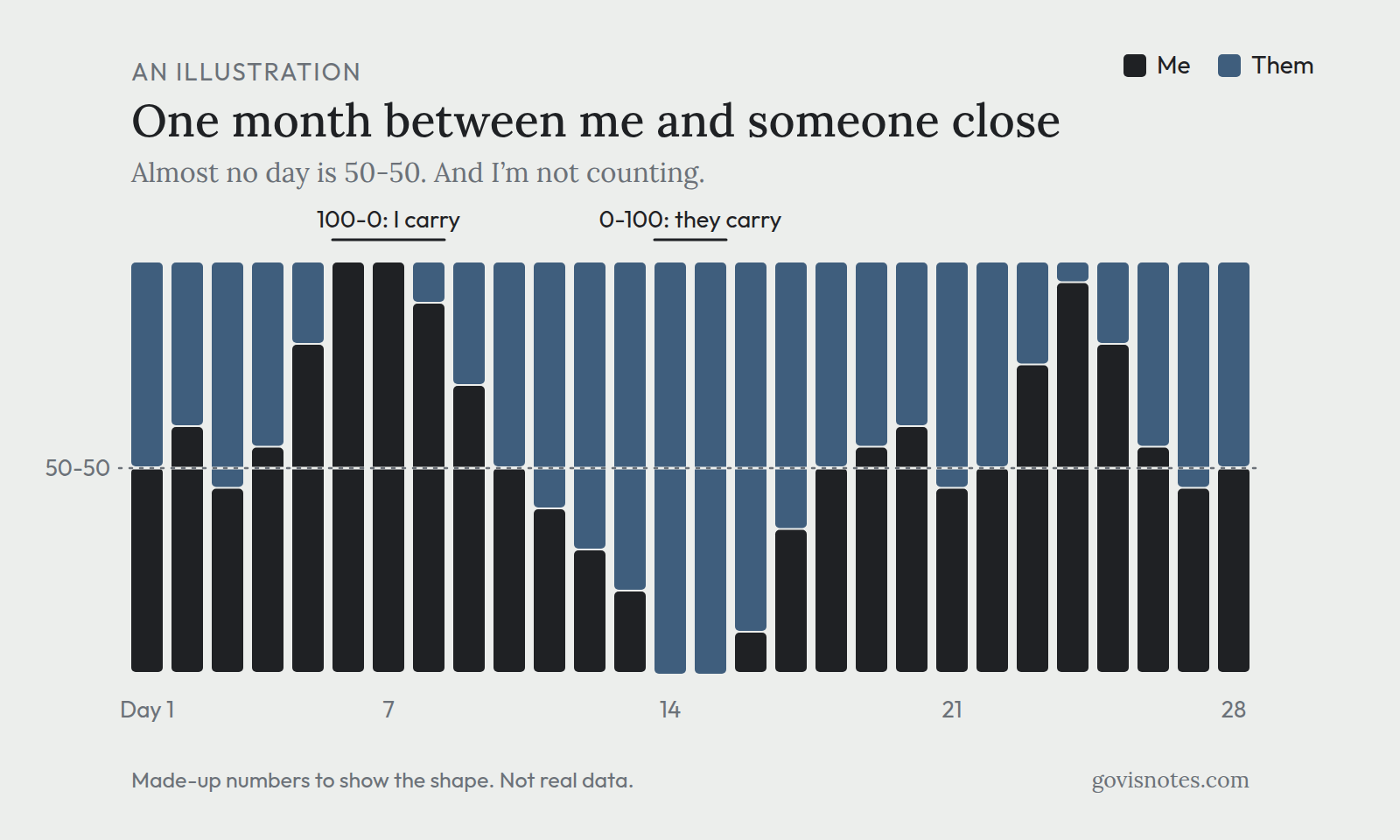 A bar chart of one imaginary month between me and someone close. Each day is a bar split between Me and Them. Almost no day is 50-50, with some days near 100-0 and some near 0-100.